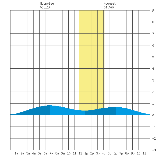 Tin City tide chart for Tuesday, November 30, 2021