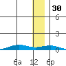 Tin City tide chart for Tuesday, November 30, 2021