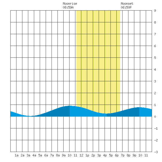 Tin City tide chart for Wednesday, November 3, 2021