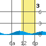 Tin City tide chart for Wednesday, November 3, 2021