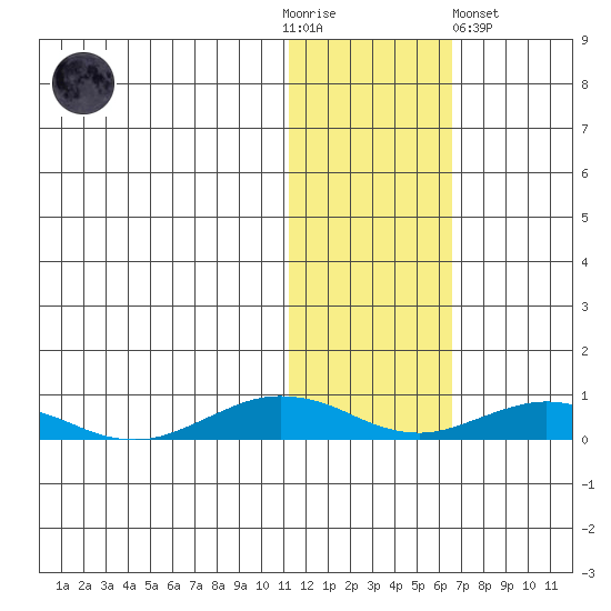 Tin City tide chart for Thursday, November 4, 2021