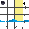 Tin City tide chart for Thursday, November 4, 2021