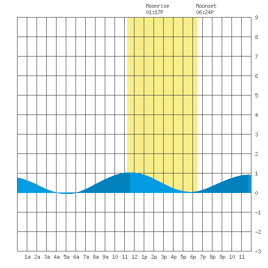 Tin City tide chart for Friday, November 5, 2021