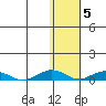 Tin City tide chart for Friday, November 5, 2021
