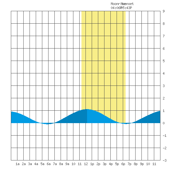 Tin City tide chart for Saturday, November 6, 2021