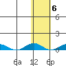 Tin City tide chart for Saturday, November 6, 2021