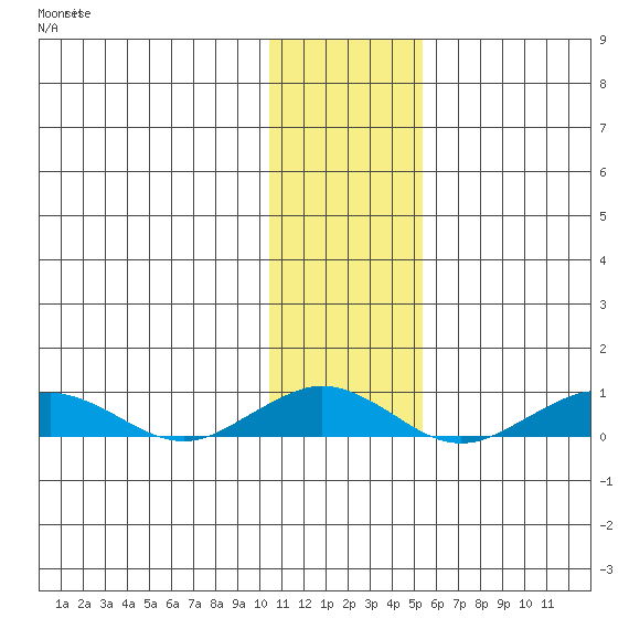 Tin City tide chart for Sunday, November 7, 2021