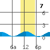 Tin City tide chart for Sunday, November 7, 2021