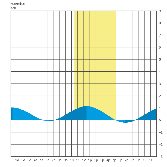 Tin City tide chart for Monday, November 8, 2021