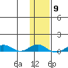 Tin City tide chart for Tuesday, November 9, 2021
