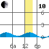 Tin City tide chart for Friday, December 10, 2021