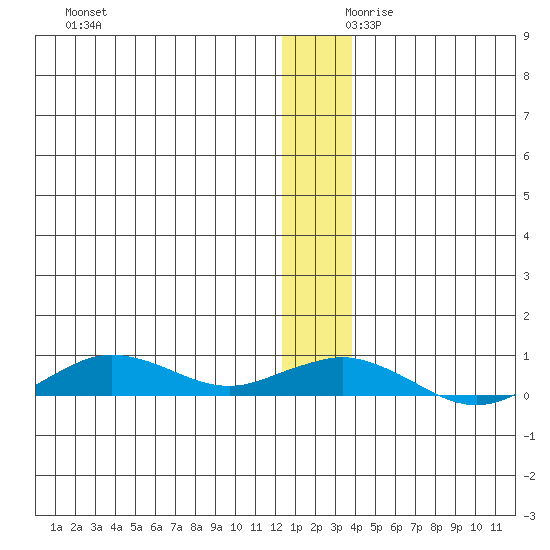 Tin City tide chart for Saturday, December 11, 2021