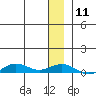 Tin City tide chart for Saturday, December 11, 2021