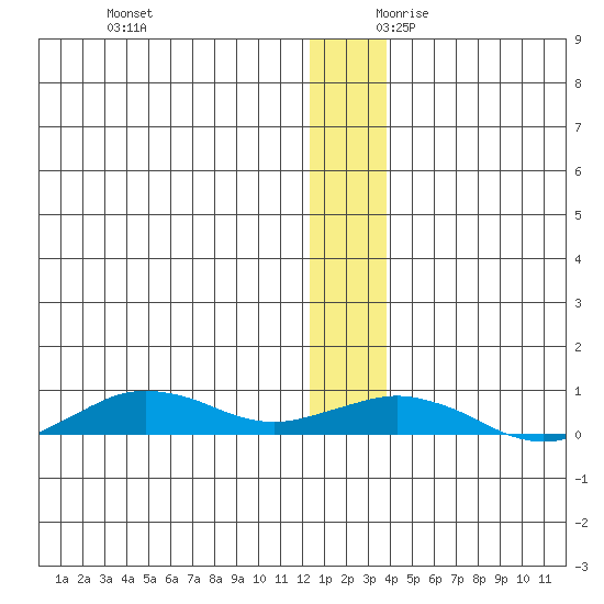 Tin City tide chart for Sunday, December 12, 2021