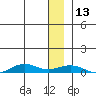 Tin City tide chart for Monday, December 13, 2021
