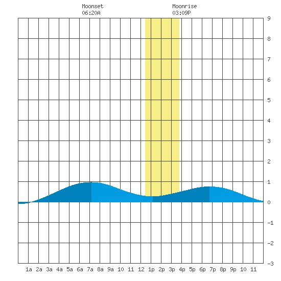 Tin City tide chart for Tuesday, December 14, 2021