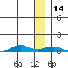 Tin City tide chart for Tuesday, December 14, 2021