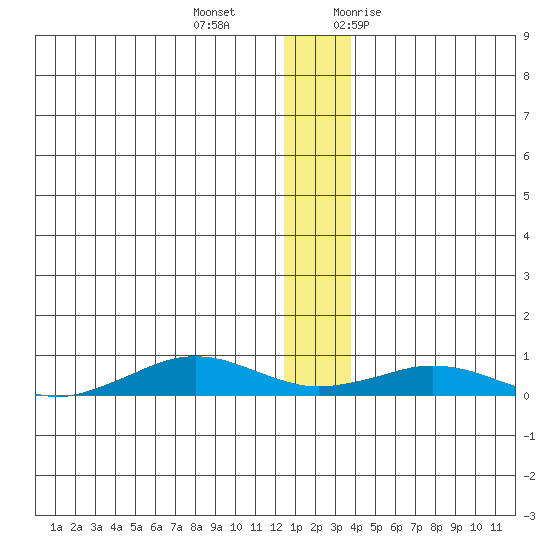 Tin City tide chart for Wednesday, December 15, 2021