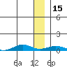 Tin City tide chart for Wednesday, December 15, 2021