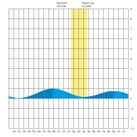 Tin City tide chart for Thursday, December 16, 2021