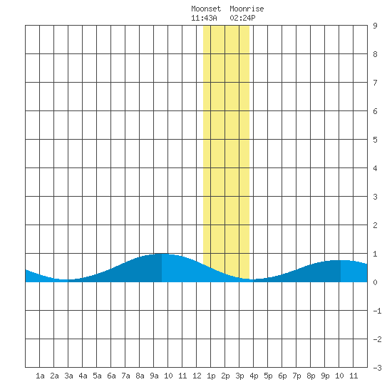 Tin City tide chart for Friday, December 17, 2021