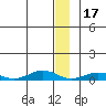 Tin City tide chart for Friday, December 17, 2021