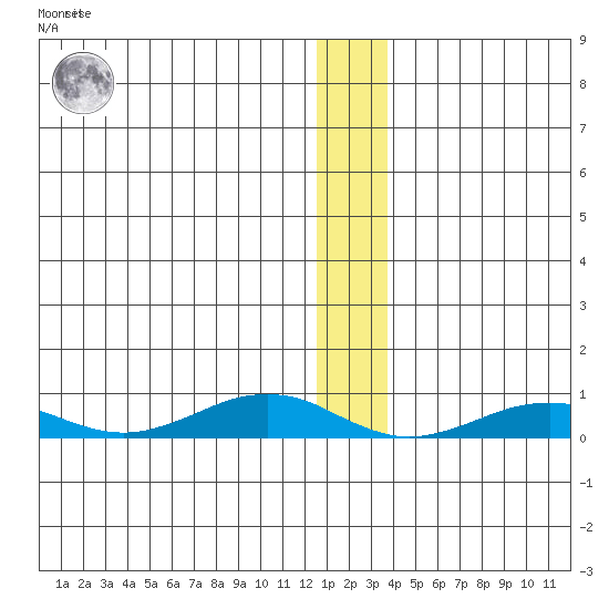 Tin City tide chart for Saturday, December 18, 2021