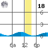 Tin City tide chart for Saturday, December 18, 2021