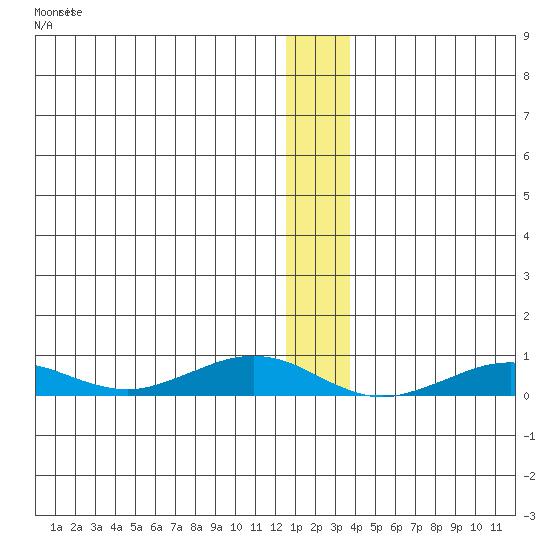 Tin City tide chart for Sunday, December 19, 2021