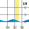 Tin City tide chart for Sunday, December 19, 2021