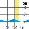 Tin City tide chart for Monday, December 20, 2021