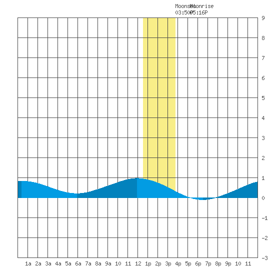 Tin City tide chart for Tuesday, December 21, 2021