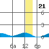 Tin City tide chart for Tuesday, December 21, 2021