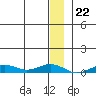 Tin City tide chart for Wednesday, December 22, 2021