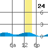 Tin City tide chart for Friday, December 24, 2021