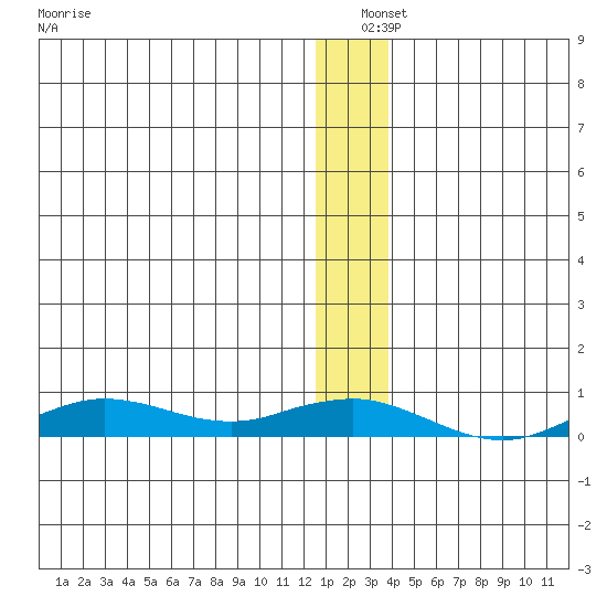 Tin City tide chart for Saturday, December 25, 2021