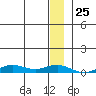 Tin City tide chart for Saturday, December 25, 2021