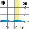 Tin City tide chart for Sunday, December 26, 2021