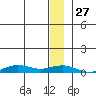 Tin City tide chart for Monday, December 27, 2021