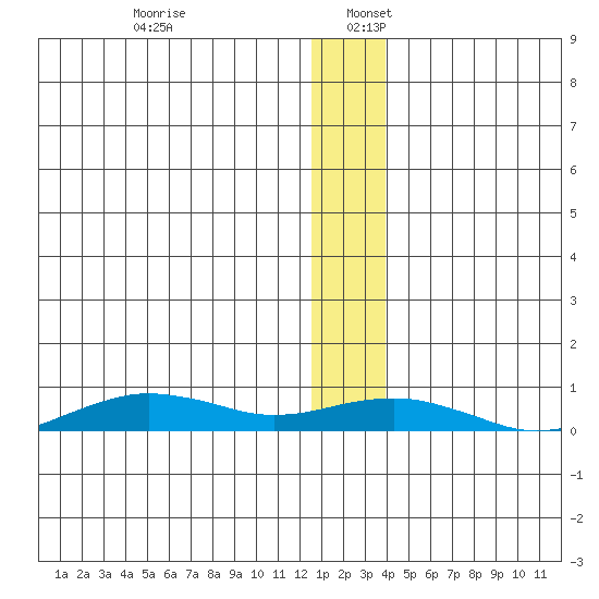 Tin City tide chart for Tuesday, December 28, 2021