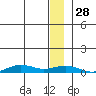Tin City tide chart for Tuesday, December 28, 2021