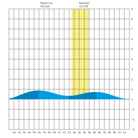 Tin City tide chart for Wednesday, December 29, 2021