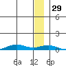 Tin City tide chart for Wednesday, December 29, 2021
