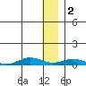 Tin City tide chart for Thursday, December 2, 2021