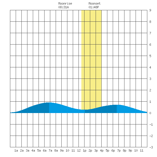Tin City tide chart for Thursday, December 30, 2021