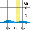 Tin City tide chart for Thursday, December 30, 2021