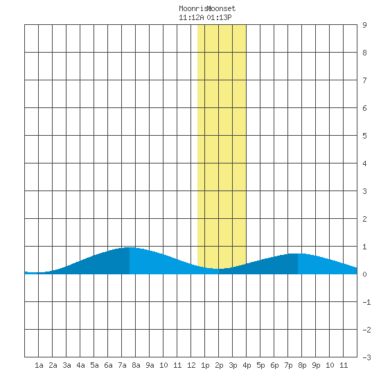 Tin City tide chart for Friday, December 31, 2021