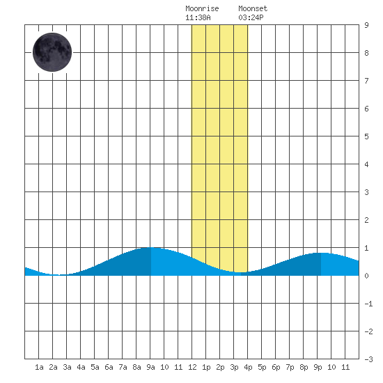 Tin City tide chart for Friday, December 3, 2021
