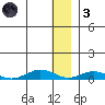 Tin City tide chart for Friday, December 3, 2021