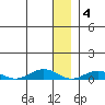 Tin City tide chart for Saturday, December 4, 2021
